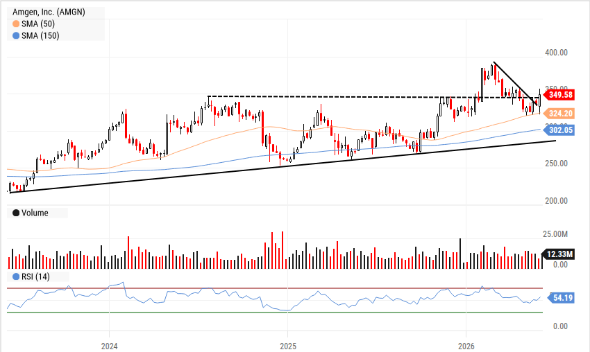 AMGN stock chart showing Amgen in a long term uptrend, breaking near term downtrend and moving above intermediate resistance