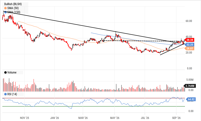 BLSH (Bullish) chart showing multi-year downtrend since August 2025 IPO, bottoming at $20, then gapping above long-term downtrend and prior resistance level with potential to reach mid-$40s
