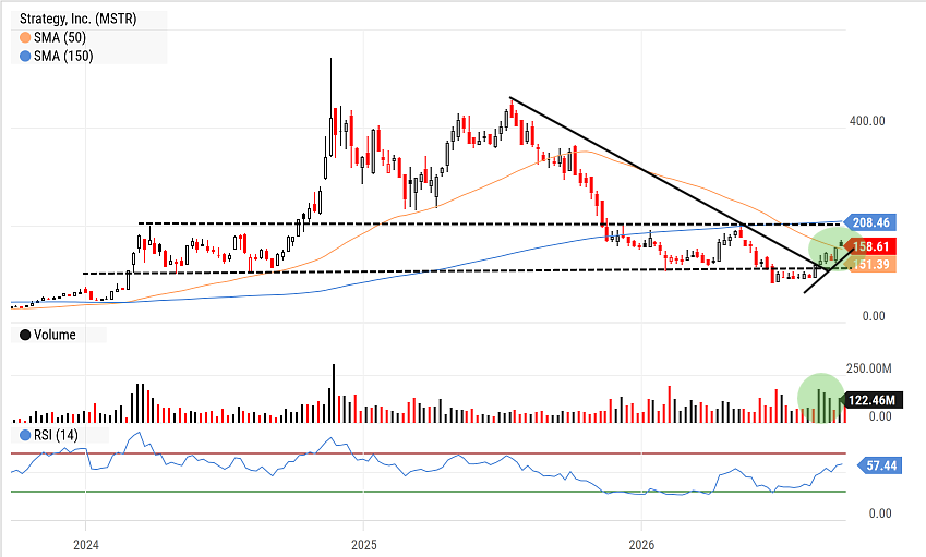 MSTR (Strategy Inc) chart showing downtrend from mid-2025 highs above $450, bottoming near $100, then gapping higher on strong volume above $150 with potential to test $200 channel resistance