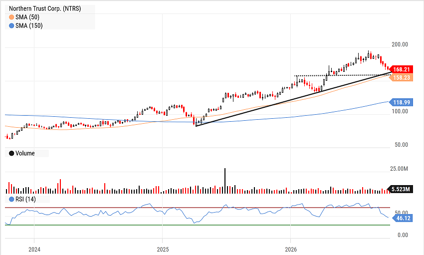 NTRS (Northern Trust Corporation) chart showing strong uptrend since early 2025 with periodic pullbacks to trendline support; current 15% pullback from August highs presenting a buying opportunity at moving average and trendline support