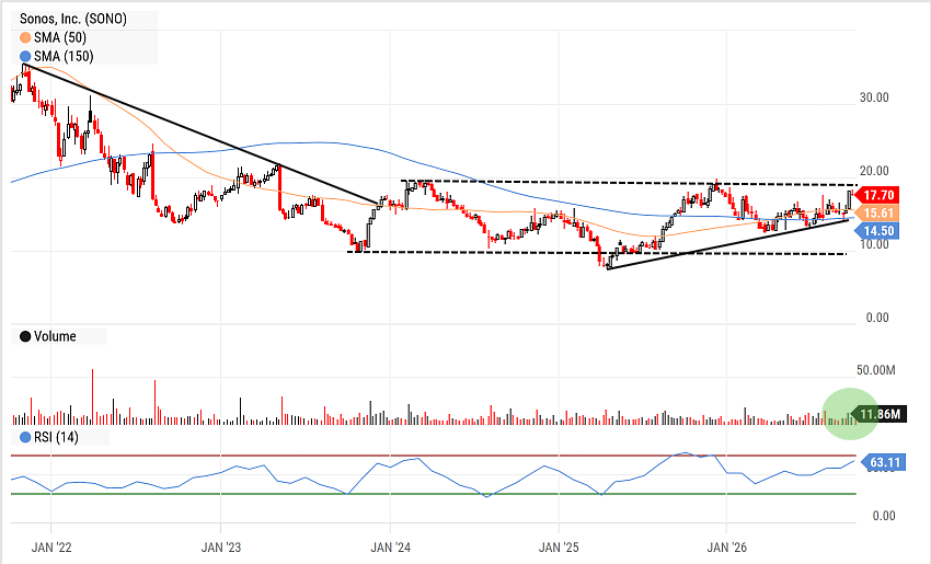 SONO (Sonos, Inc.) chart showing 5-year decline from late 2021 high of $35, bottoming below $10 in mid-2025, now rangebound with potential test of $19 resistance
